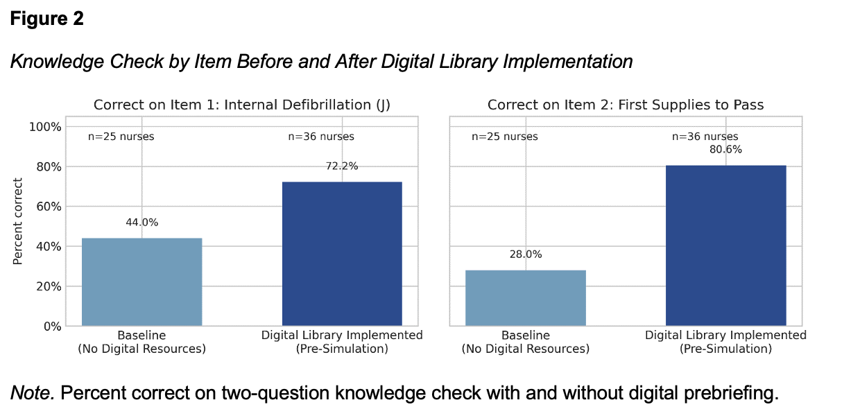 Knowledge Check by Item Before and After Digital Library Implementation
