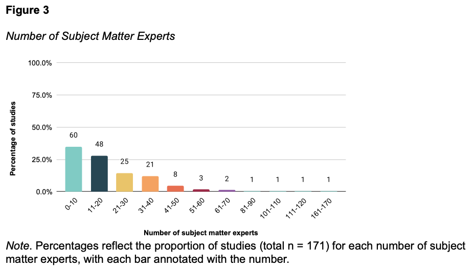 Right questions - Figure 3