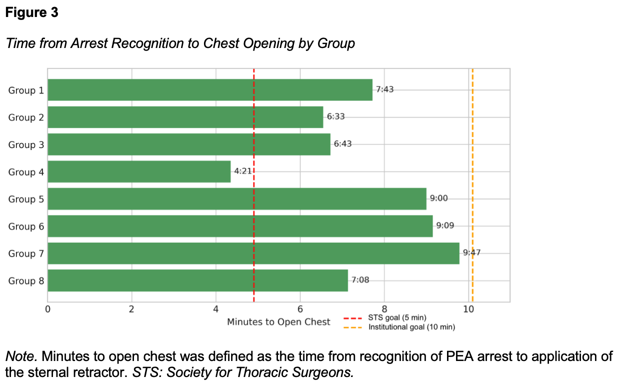 time from Arrest Recognition to Chest Opening by Group