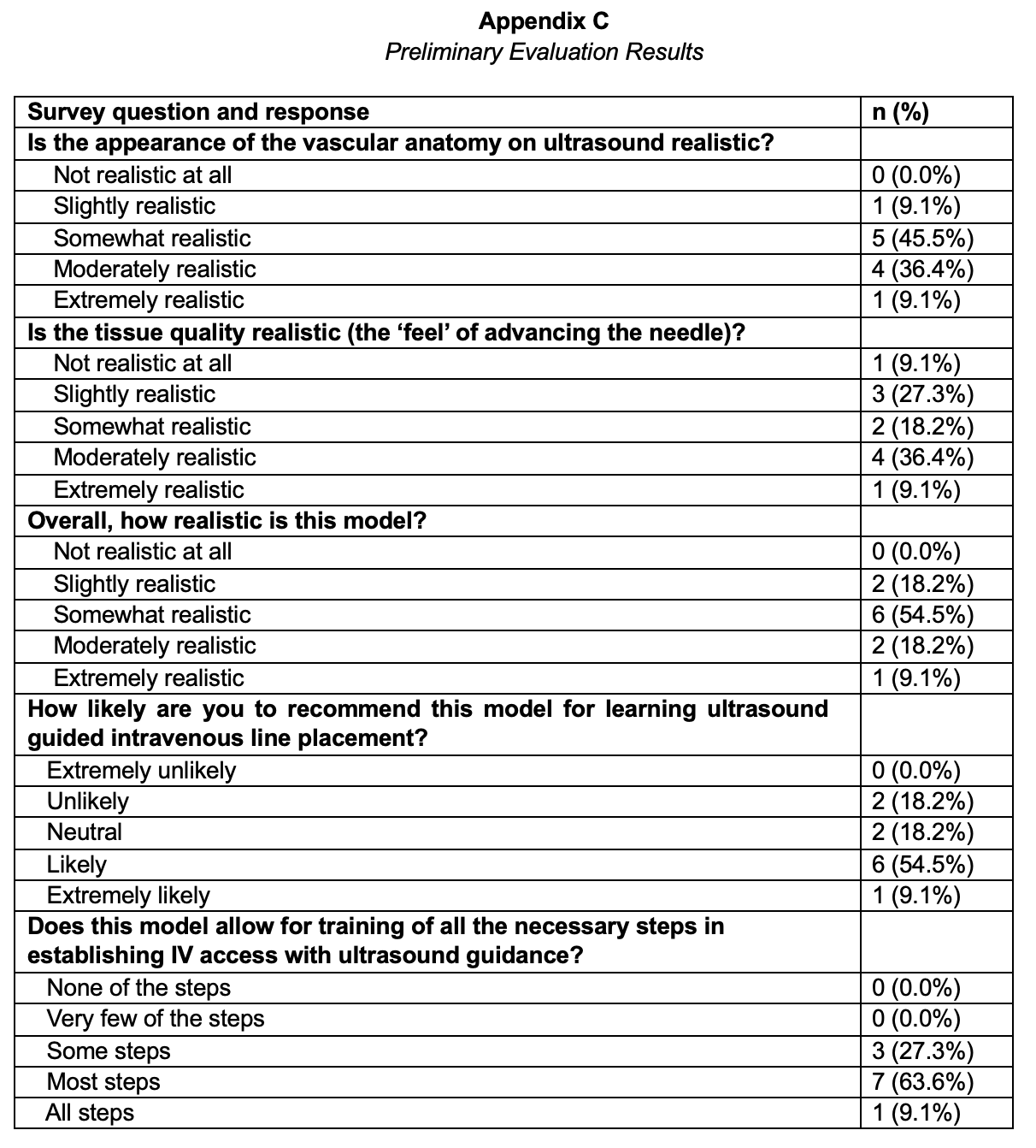 Preliminary Evaluation Results