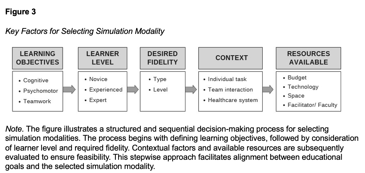 Key Factors for Selecting Simulation Modality 