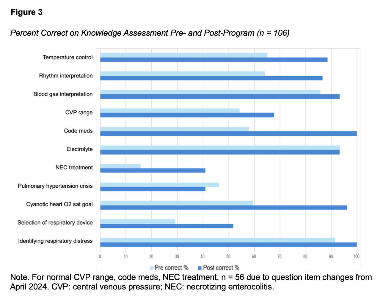 Percent Correct on Knowledge Assessment Pre- and Post-Program (n = 106) 