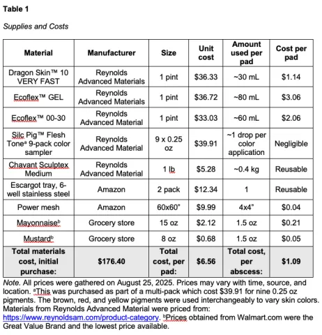 Low-Cost, Innovative Skin Abscess Incision and Drainage Procedural Task Trainer Table 1